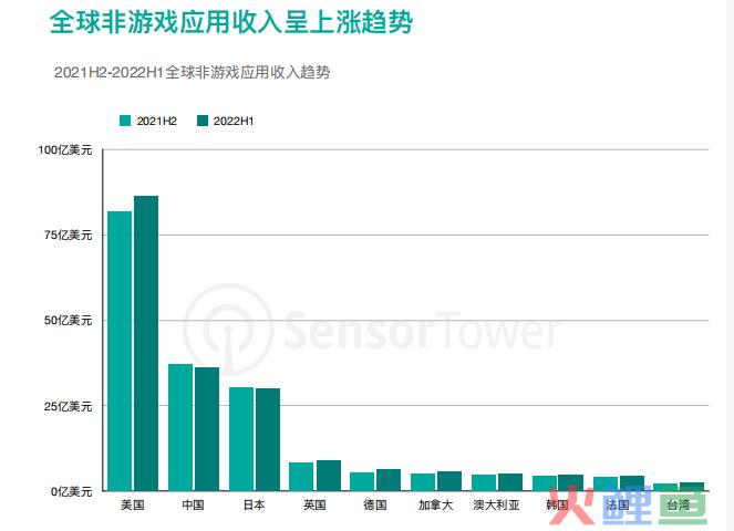 工具出海，ASA广告优势明显！