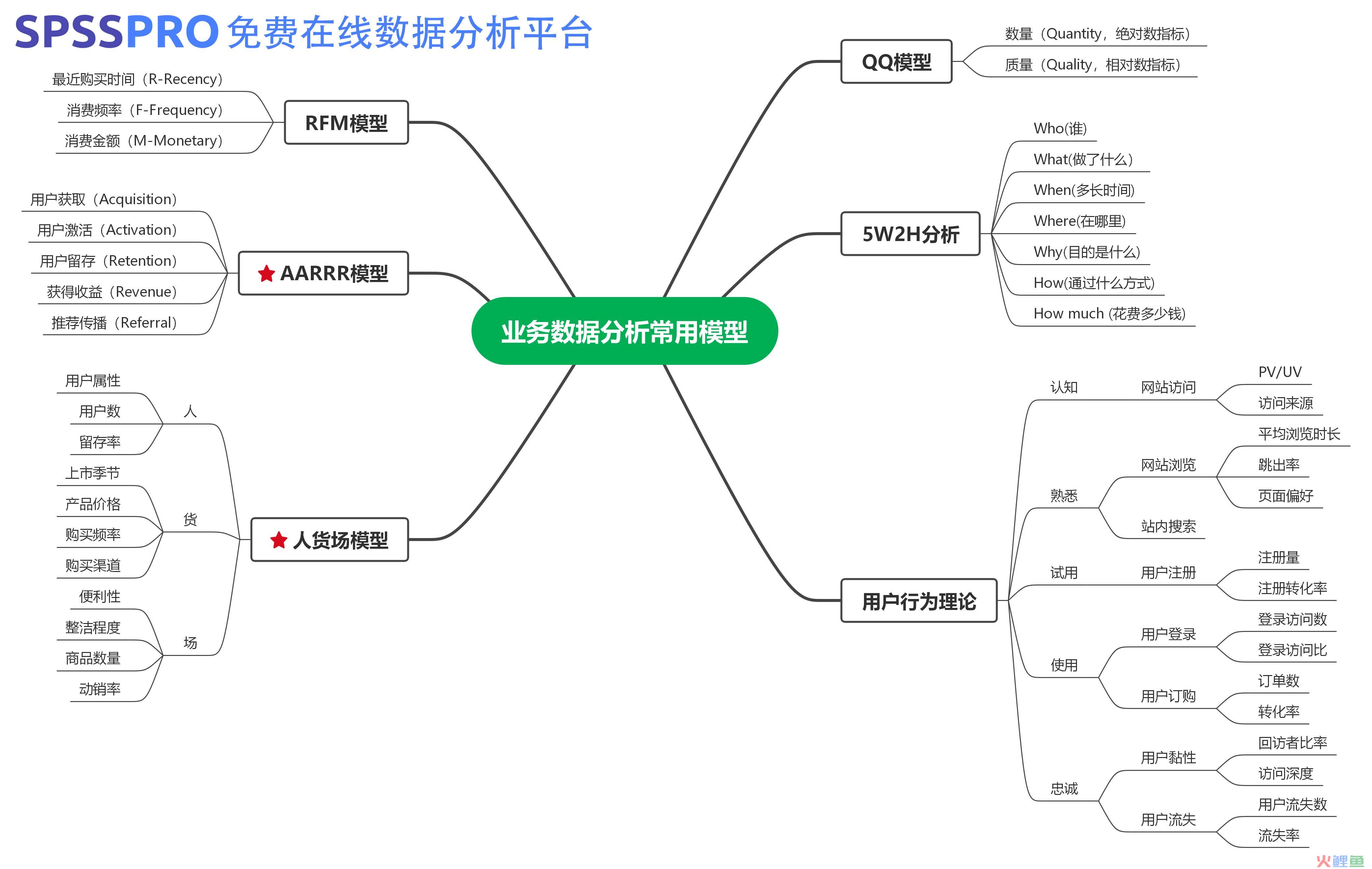 业务数据分析常用模型汇总，一文搞懂（纯干货）