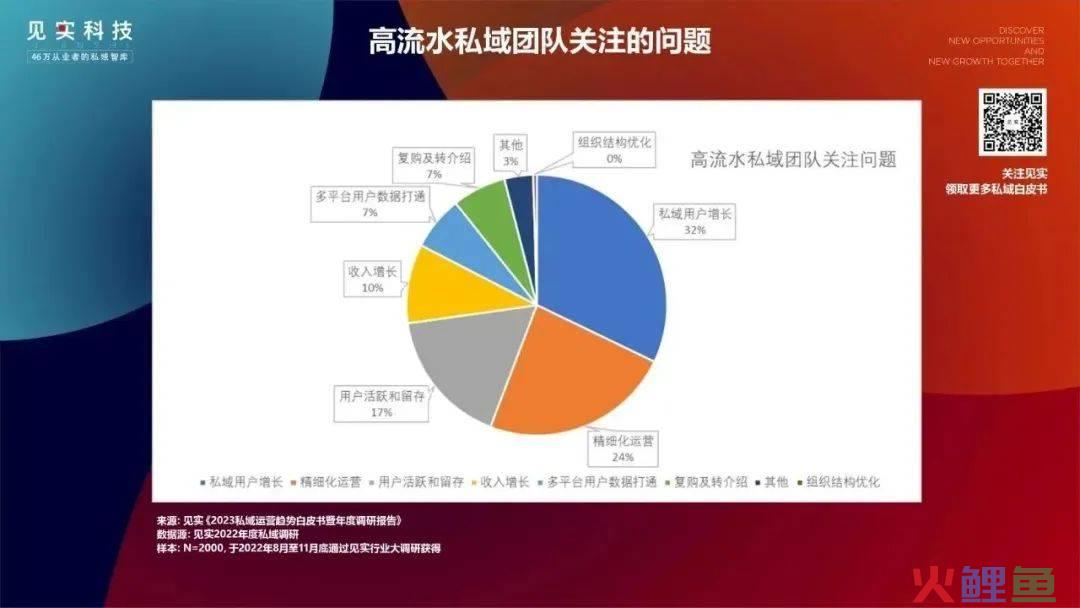 2000家品牌看到的2023年的私域是什么样？