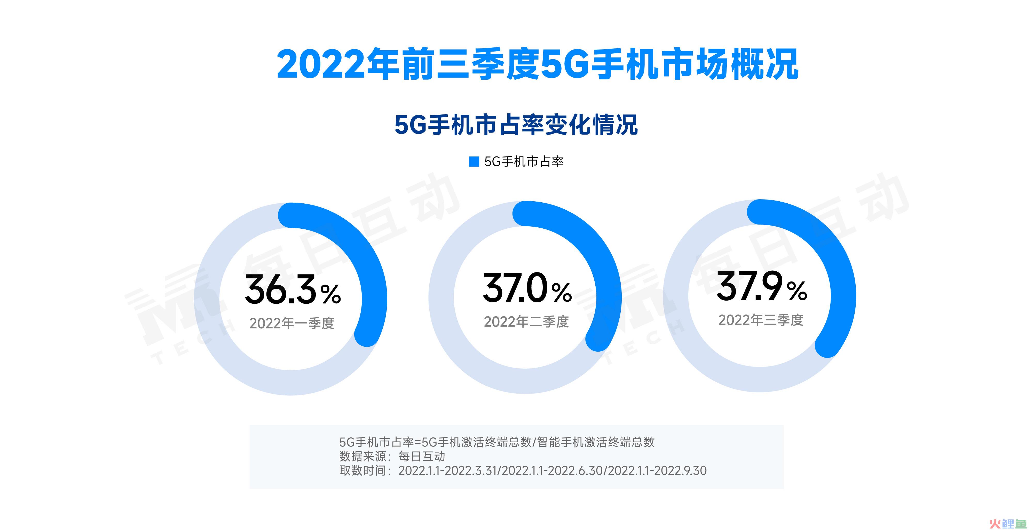 2022年三季度5G手机报告：华为5G经典系列活力持久