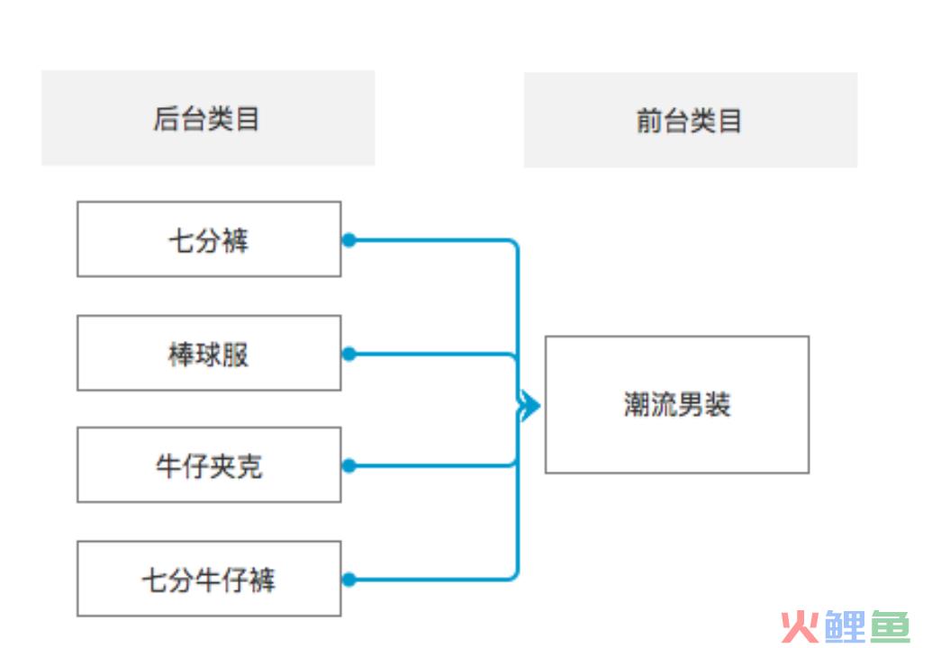 电商商品的前后台类目设计思路，小本本记下来