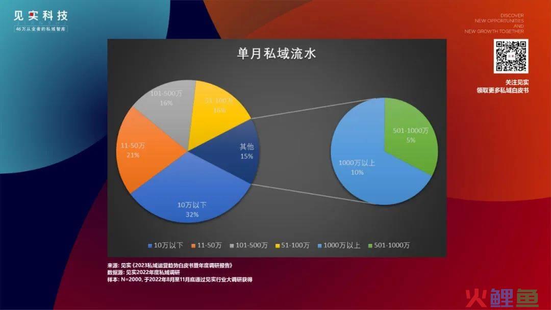 2000家品牌看到的2023年的私域是什么样？