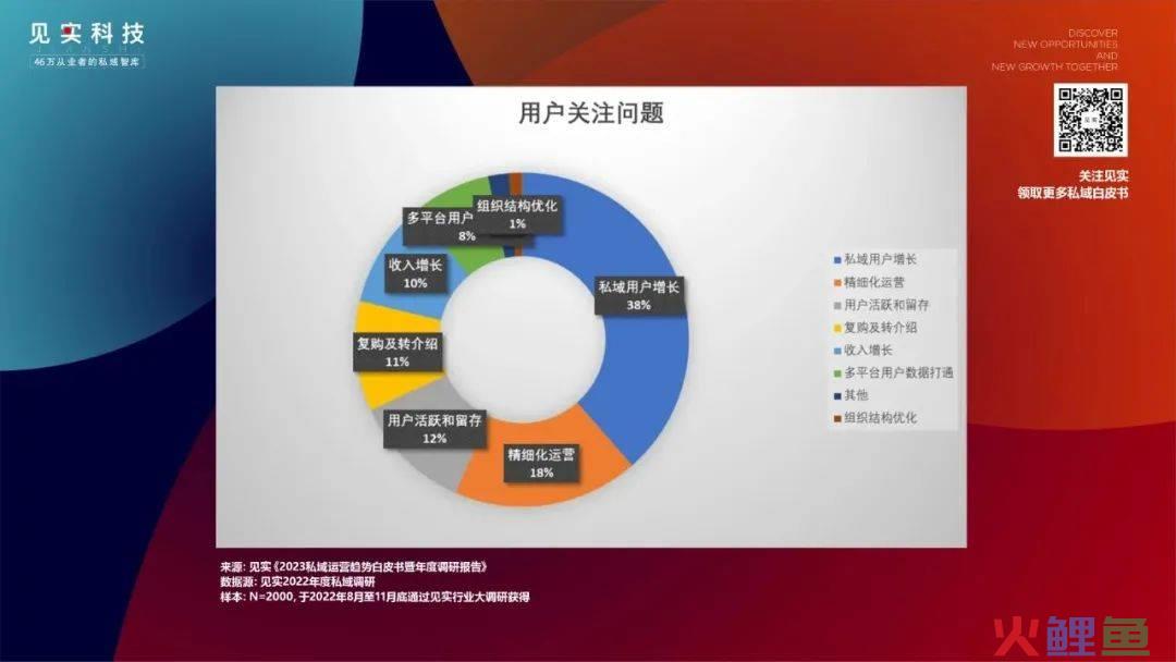 2000家品牌看到的2023年的私域是什么样？