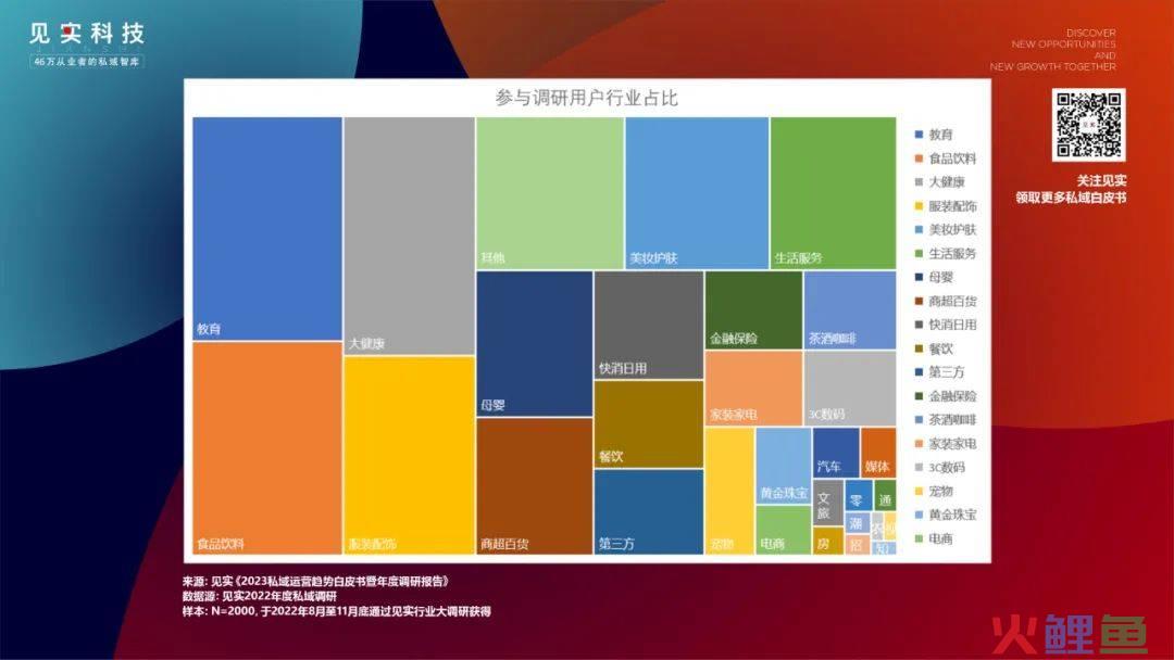 2000家品牌看到的2023年的私域是什么样？