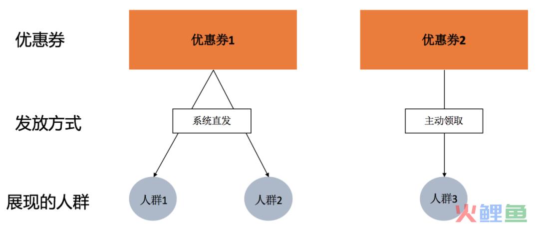 优惠券场景的分发玩法