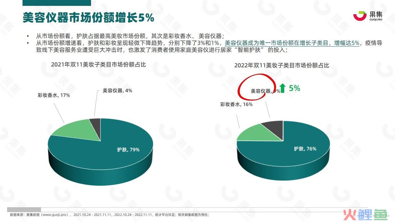 抖音双11高增幅美容仪增长解析