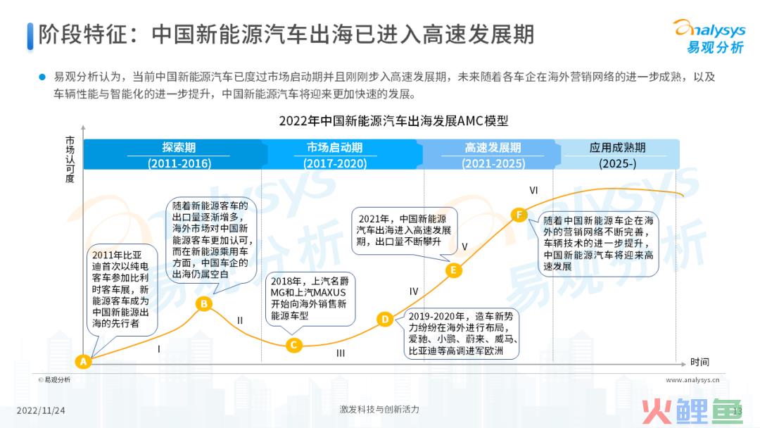 2022年中国新能源汽车出海市场发展洞察