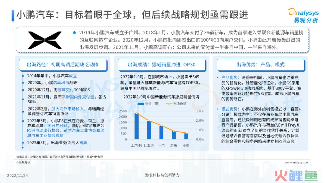 2022年中国新能源汽车出海市场发展洞察