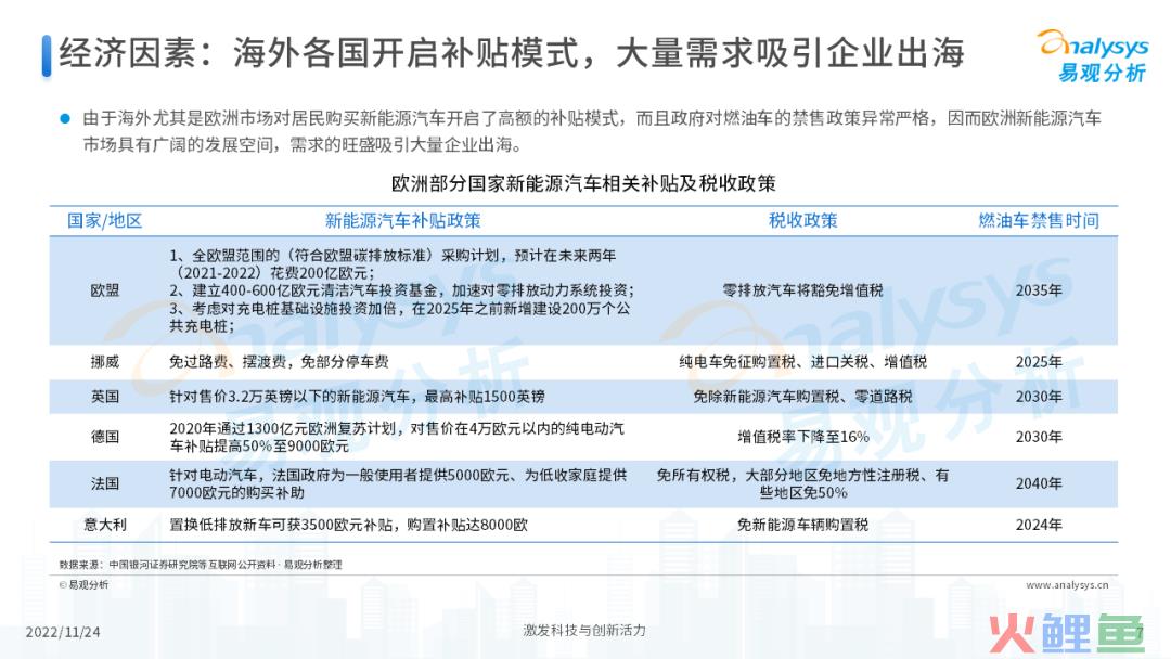 2022年中国新能源汽车出海市场发展洞察