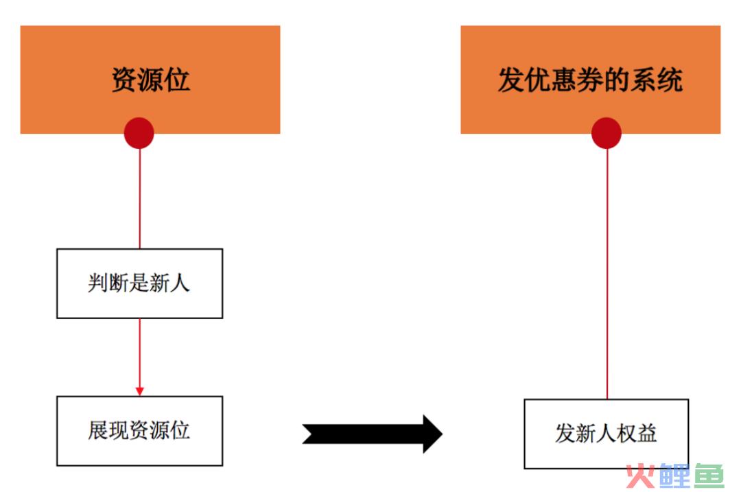 优惠券场景的分发玩法