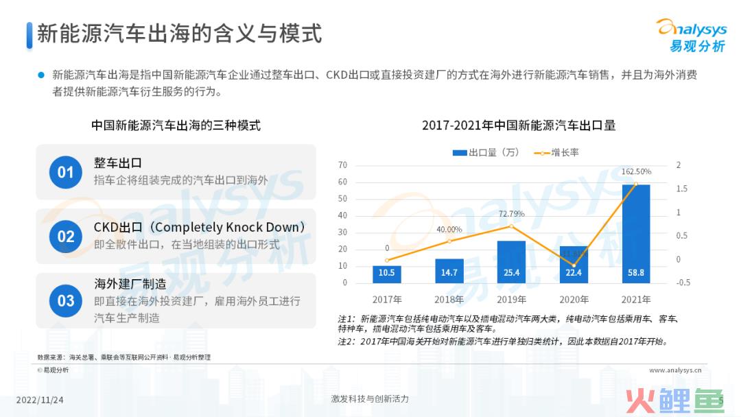 2022年中国新能源汽车出海市场发展洞察