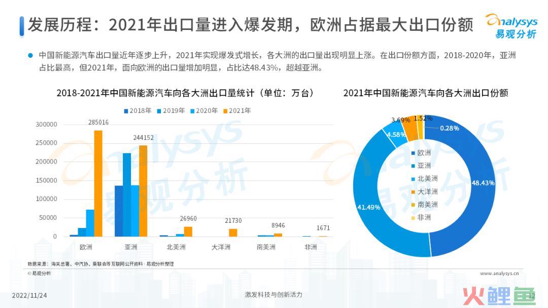 2022年中国新能源汽车出海市场发展洞察