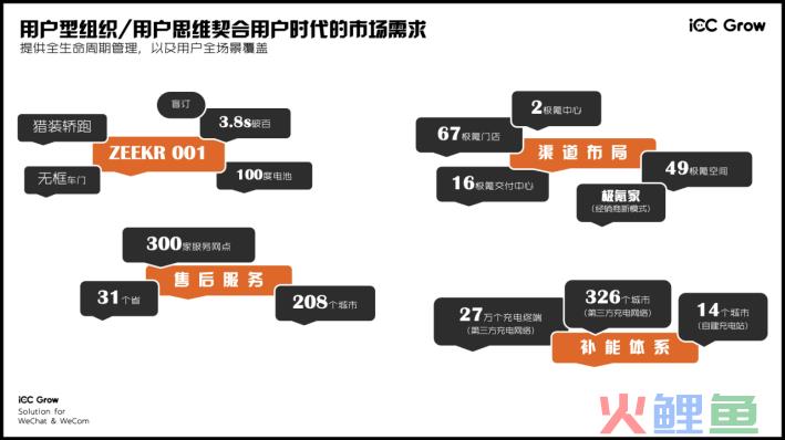 我是极氪车主，我在参与构建一个新私域生态