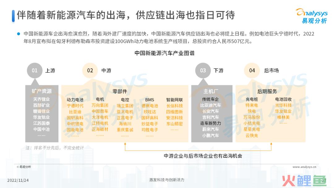 2022年中国新能源汽车出海市场发展洞察