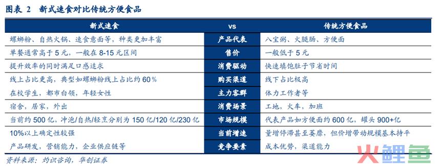 一顿8-15元的方便速食，高端化、拓品类仍是未竟之路！