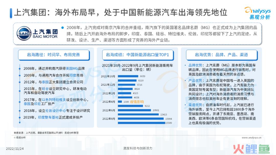 2022年中国新能源汽车出海市场发展洞察