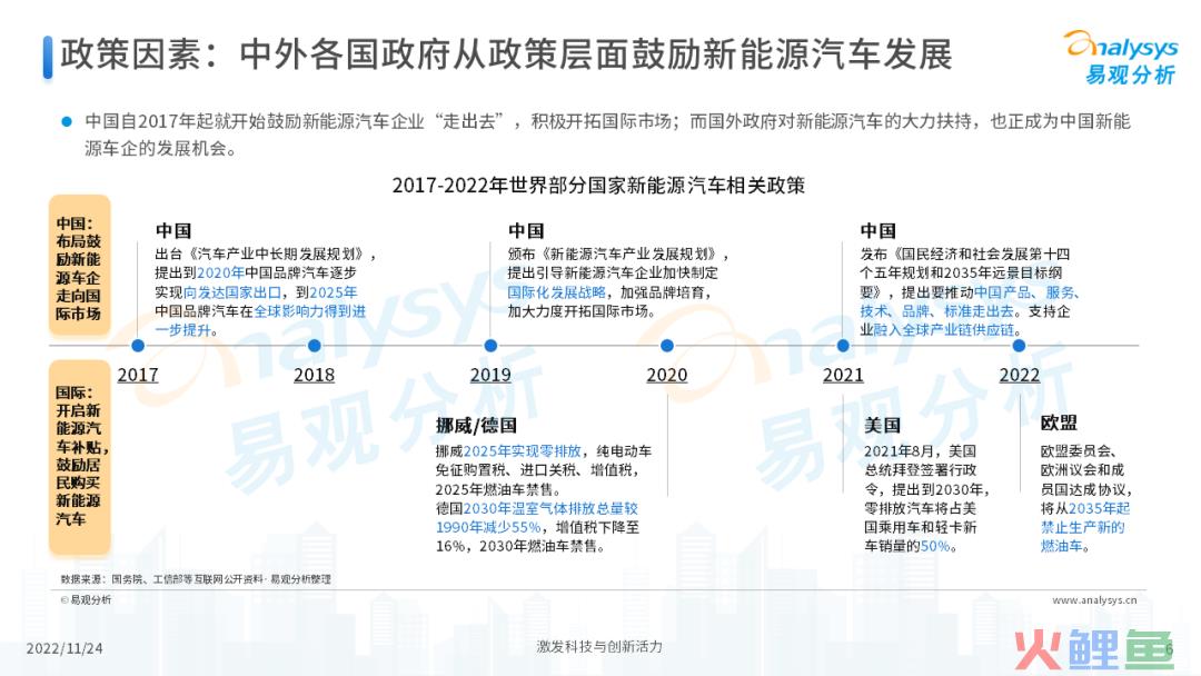 2022年中国新能源汽车出海市场发展洞察