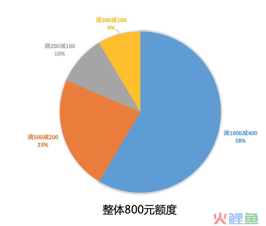 优惠券场景的分发玩法