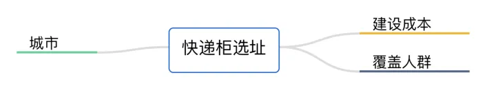 商业数据洞察分析 —— 层次分析法