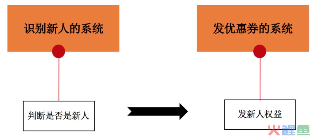 优惠券场景的分发玩法