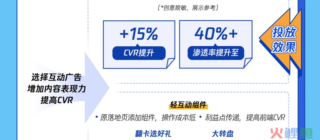 转化率有效提升38%！这些真实案例，起量秘诀都是同一个！