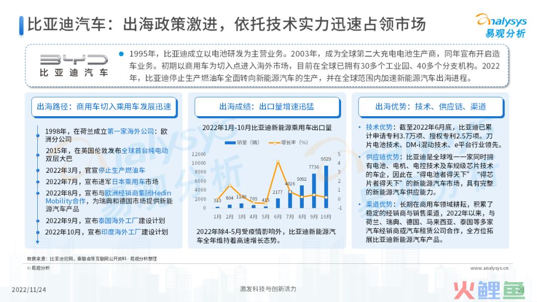 2022年中国新能源汽车出海市场发展洞察