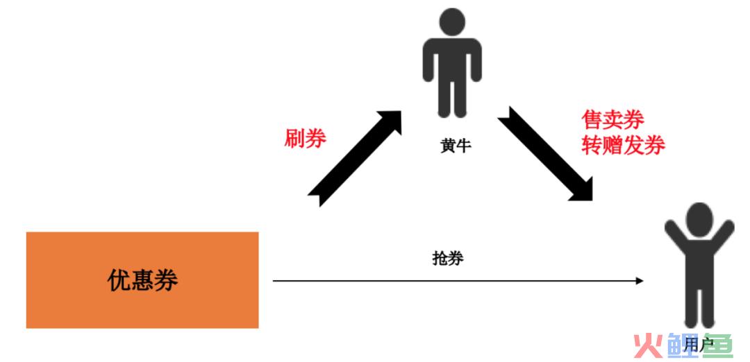 优惠券场景的分发玩法