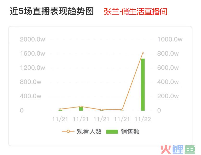 张兰直播“麻六记”一天卖千万：“抖音新一姐”诞生？