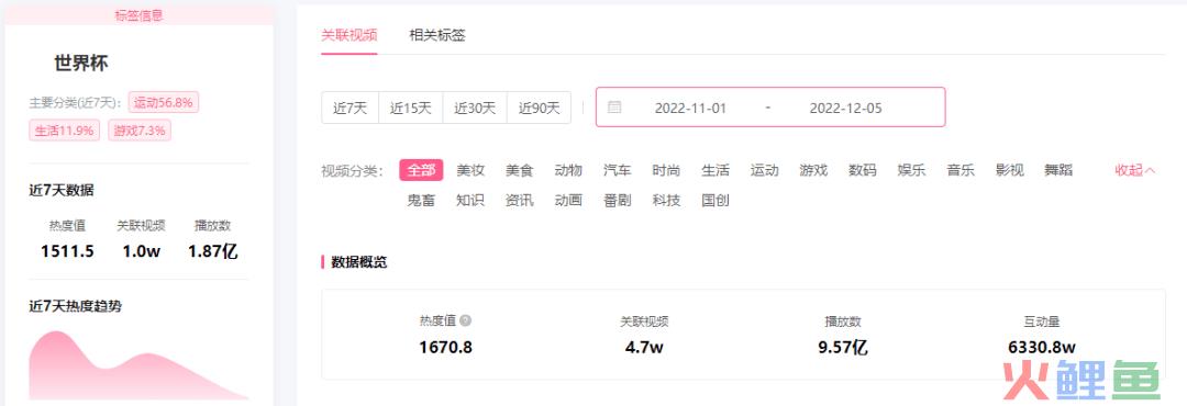 涨900w播放、40w粉！B站上亿热点流量如何收割？