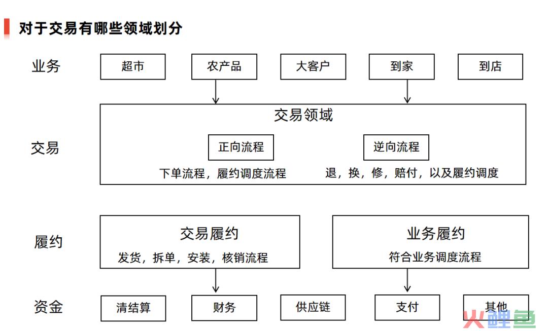 电商产品经理必学：理解一下电商交易流程
