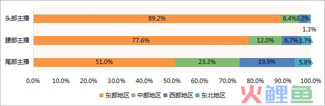 在“翻车”与“真香”之间,腰部主播正怎样生存着?