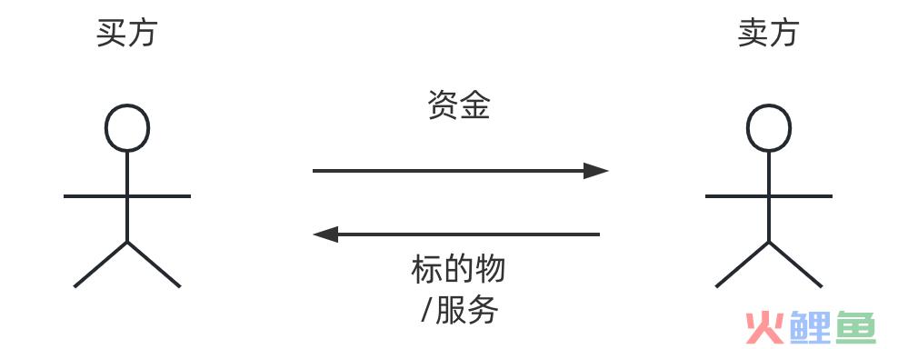 电商产品经理必学：理解一下电商交易流程