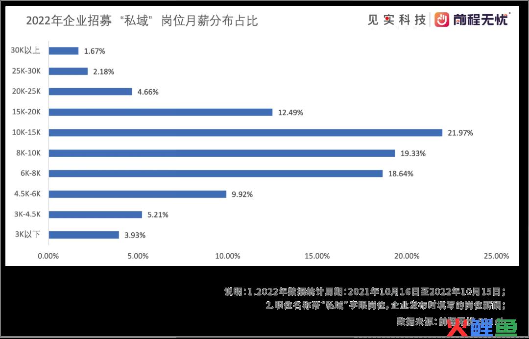月薪万元以上是主流！2023私域人才需求与薪酬报告来了！