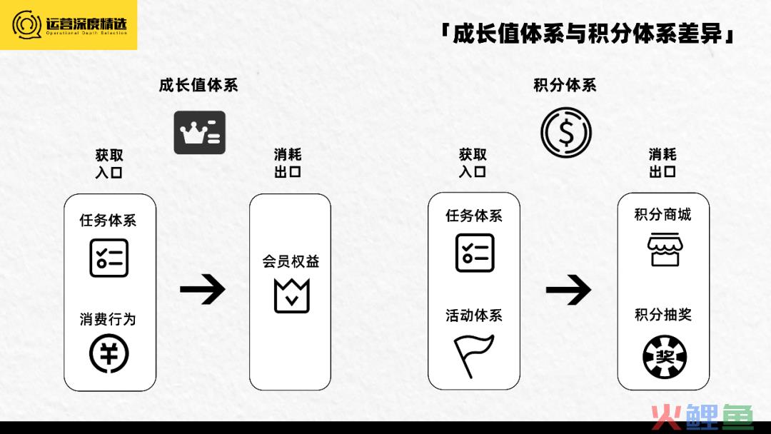 2023的趋势是会员营销？一文带你速通会员基础概念！丨专题研究