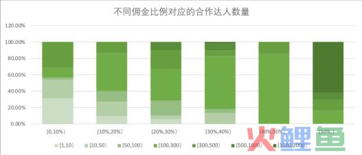 如何让抖音达人自发性的做种草带货类视频？
