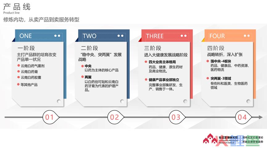 探索社区多元品牌建设，云南白药全面守护国民生命与健康！
