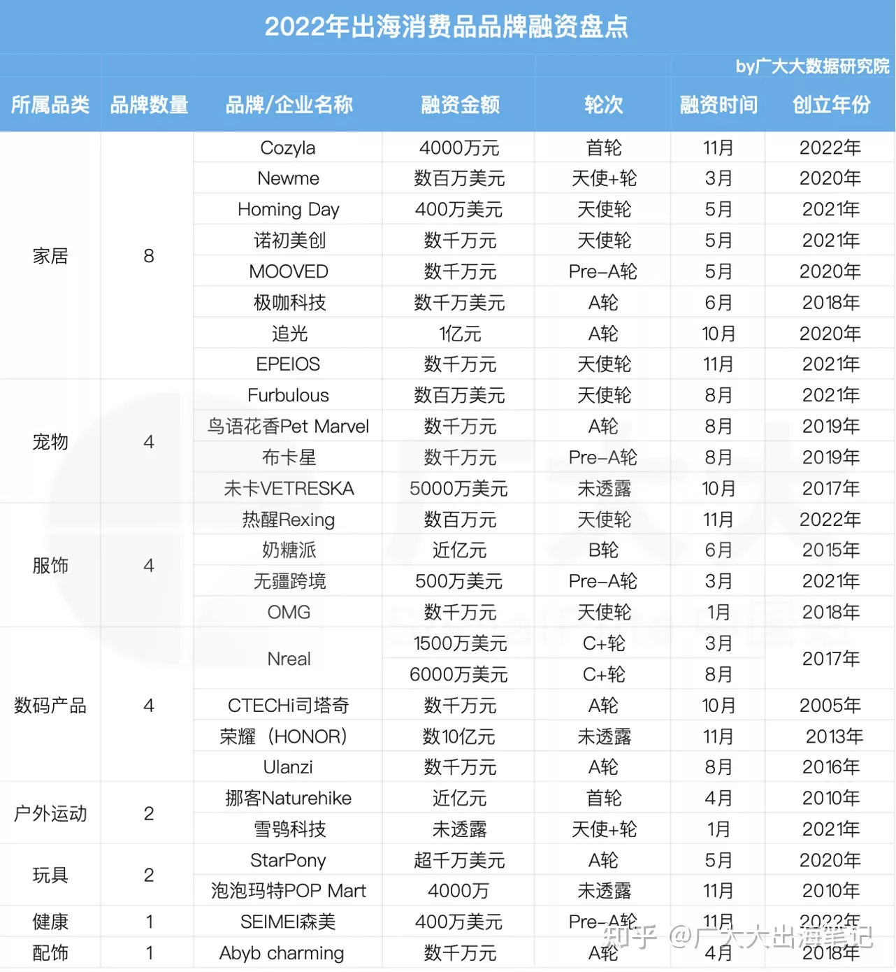 2022跨境电商选品策略新视角｜出海品牌融资盘点