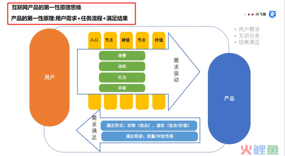 产品第一性原理&提升数据转化