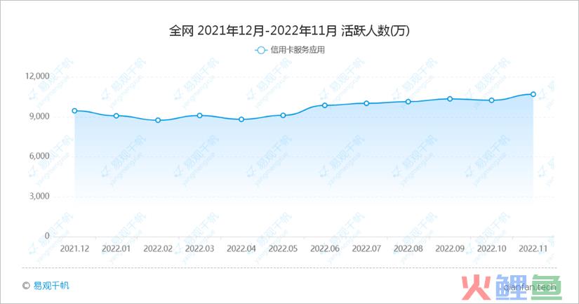 易观千帆 | 2022年11月银行APP月活跃用户规模盘点