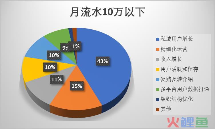 2023年的私域会是什么样？