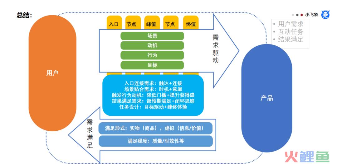 产品第一性原理&提升数据转化