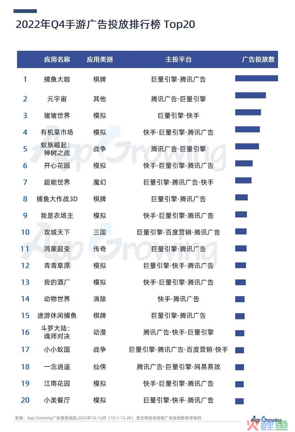 Q4尾声将近，手游再吹暖风，多个大厂获批版号，模拟类成为买量冠军