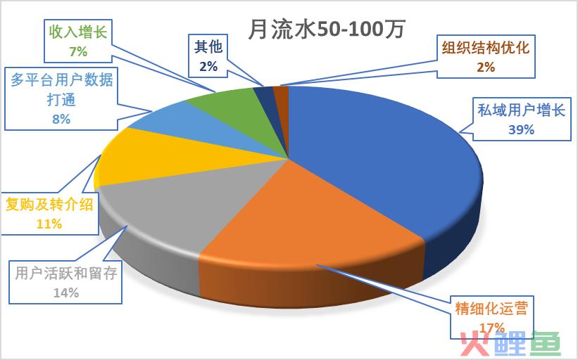 2023年的私域会是什么样？