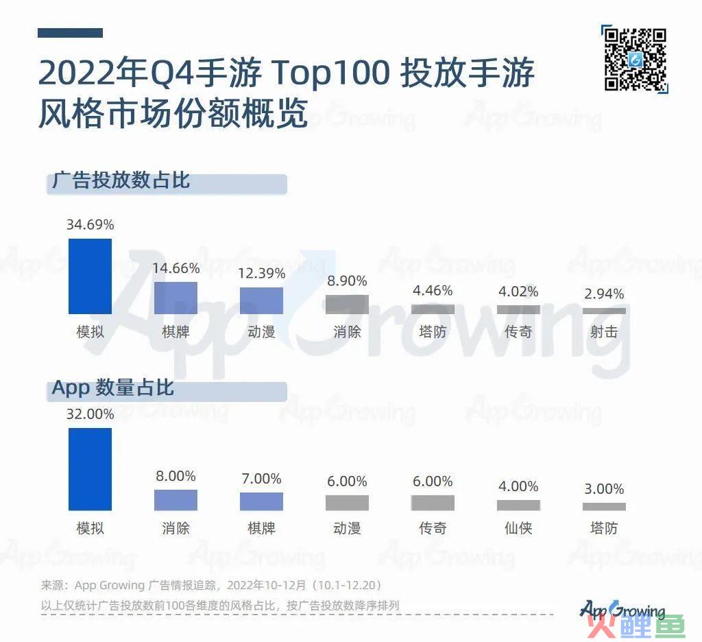 Q4尾声将近，手游再吹暖风，多个大厂获批版号，模拟类成为买量冠军