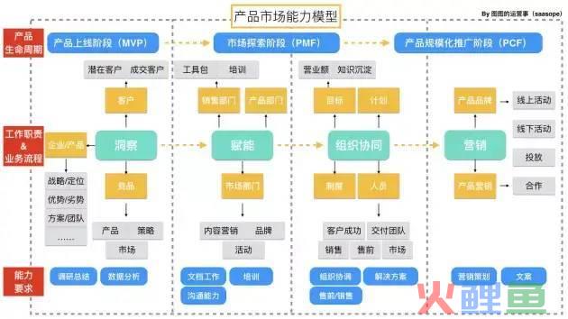 B端产品100问：讲透产品经理能力模型（Q77-Q86）