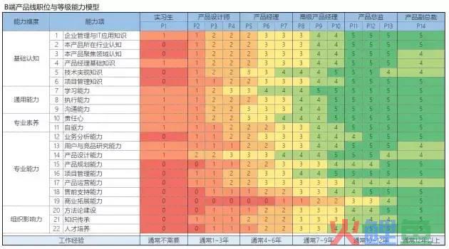 B端产品100问：讲透产品经理能力模型（Q77-Q86）