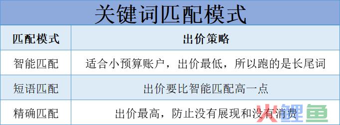 SEMer怎样控制成本，才能转化快人一步？