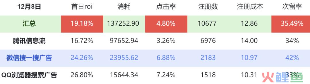 首日ROI提升10%！资深优化师教你用好搜索广告，抓住买量红利！