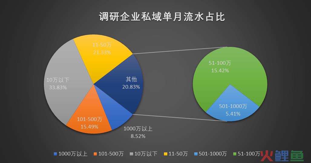 2023年的私域会是什么样？