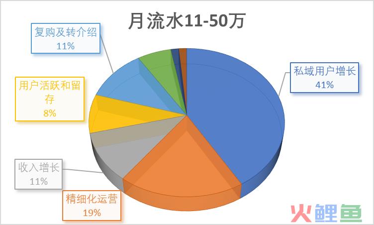 2023年的私域会是什么样？